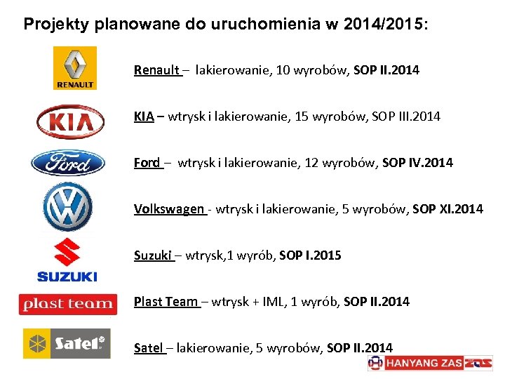 Projekty planowane do uruchomienia w 2014/2015: Renault – lakierowanie, 10 wyrobów, SOP II. 2014