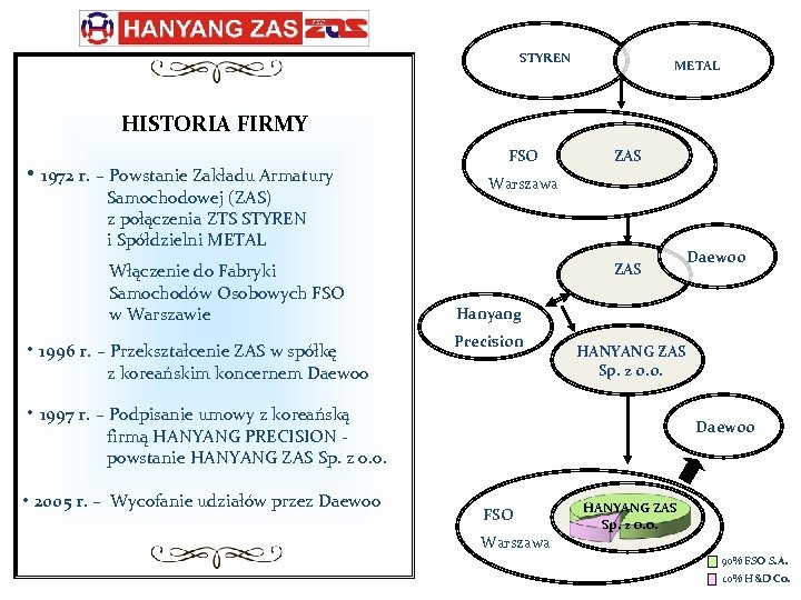 STYREN METAL HISTORIA FIRMY • 1972 r. – Powstanie Zakładu Armatury Samochodowej (ZAS) z