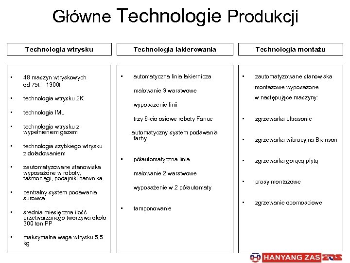 Główne Technologie Produkcji Technologia wtrysku • 48 maszyn wtryskowych od 75 t – 1300