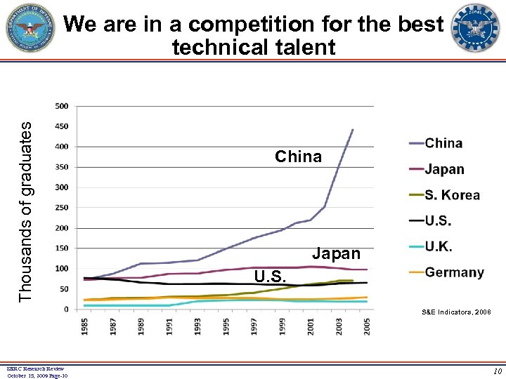 Thousands of graduates We are in a competition for the best technical talent China