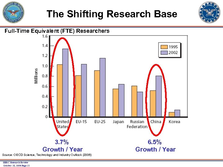 The Shifting Research Base Full-Time Equivalent (FTE) Researchers 3. 7% Growth / Year Source: