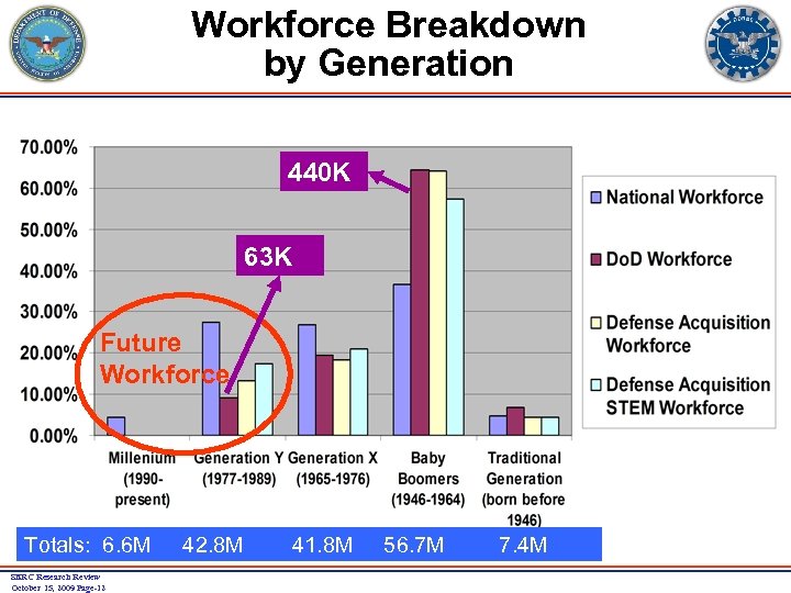 Workforce Breakdown by Generation 440 K 63 K Future Workforce Totals: 6. 6 M