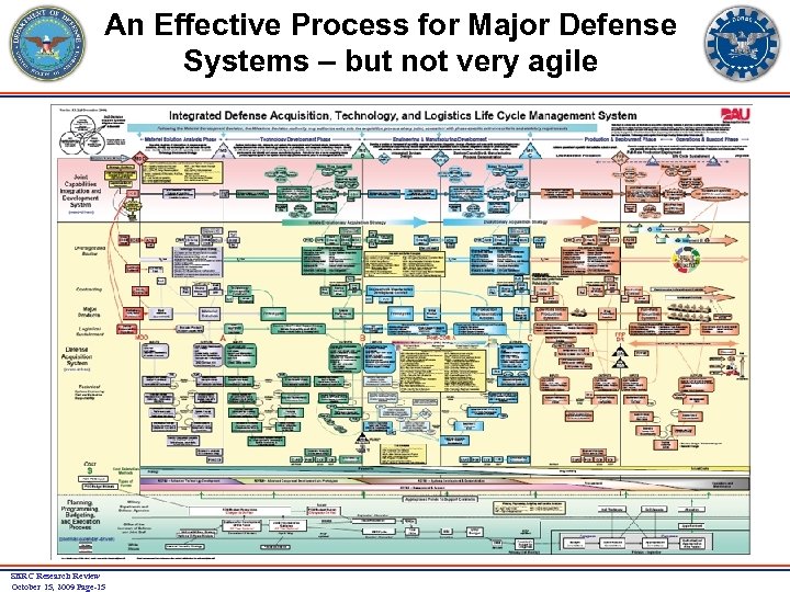 An Effective Process for Major Defense Systems – but not very agile SERC Research