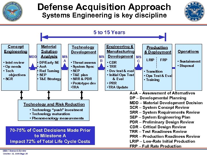 Defense Acquisition Approach Systems Engineering is key discipline 5 to 15 Years Concept Engineering