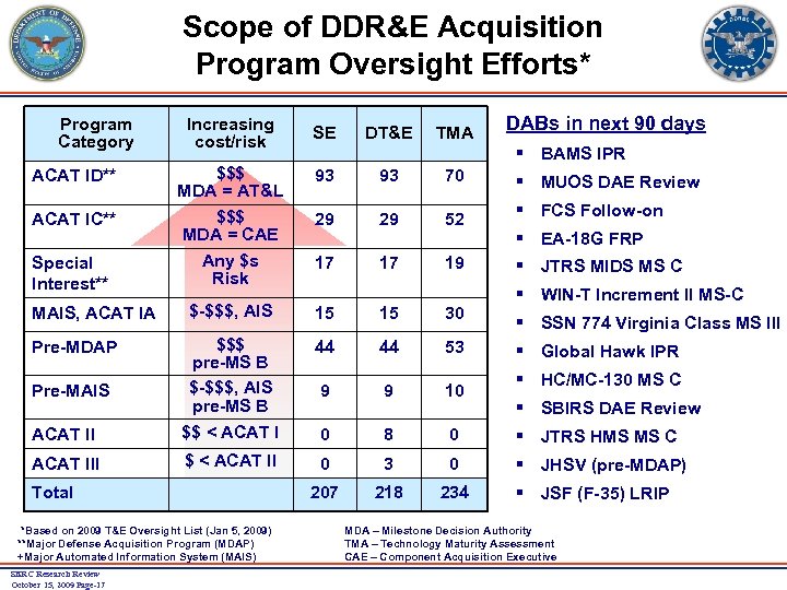 Scope of DDR&E Acquisition Program Oversight Efforts* Program Category Increasing cost/risk SE DT&E TMA