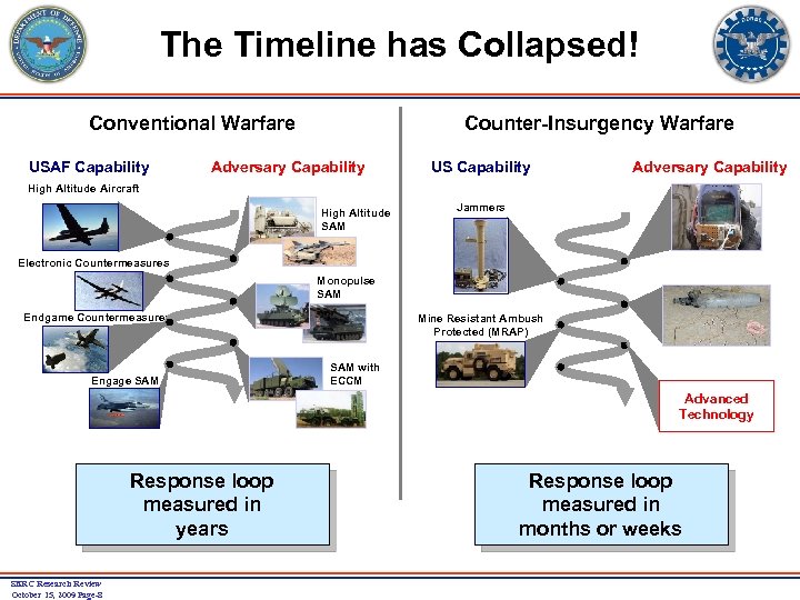 The Timeline has Collapsed! Conventional Warfare USAF Capability Counter-Insurgency Warfare Adversary Capability US Capability