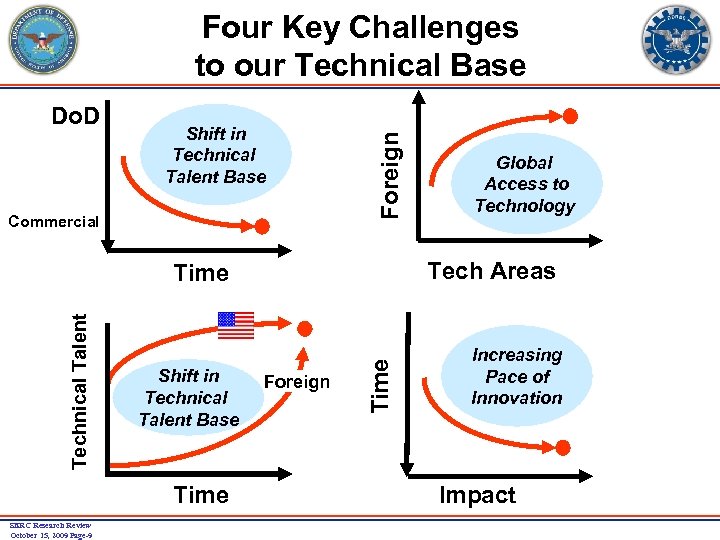 Do. D Shift in Technical Talent Base Commercial Foreign Four Key Challenges to our