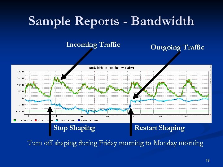 Sample Reports - Bandwidth Incoming Traffic Stop Shaping Outgoing Traffic Restart Shaping Turn off