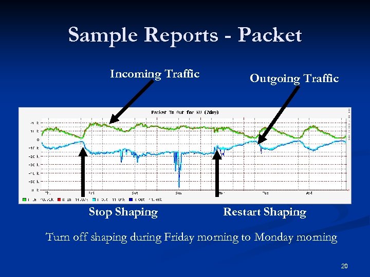 Sample Reports - Packet Incoming Traffic Stop Shaping Outgoing Traffic Restart Shaping Turn off