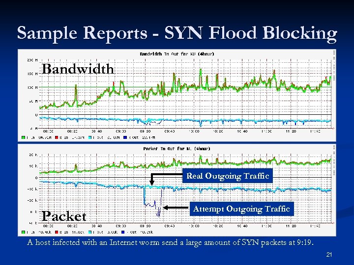 Sample Reports - SYN Flood Blocking Bandwidth Real Outgoing Traffic Packet Attempt Outgoing Traffic