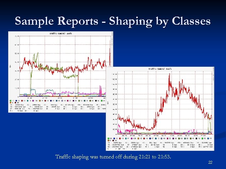 Sample Reports - Shaping by Classes Traffic shaping was turned off during 21: 21