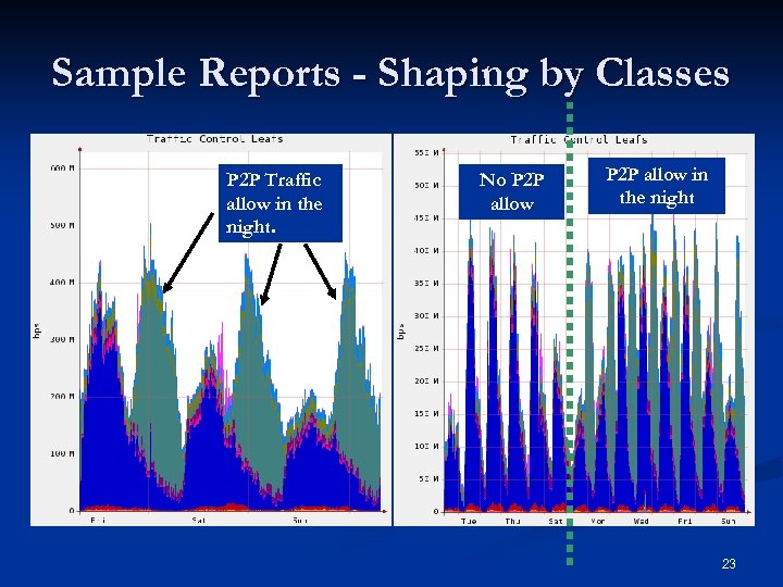 Sample Reports - Shaping by Classes P 2 P Traffic allow in the night.