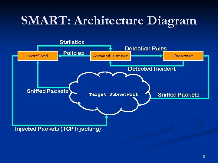 SMART: Architecture Diagram Statistics Overlord Policies Detection Rules Command-Center Observer Detected Incident Sniffed Packets