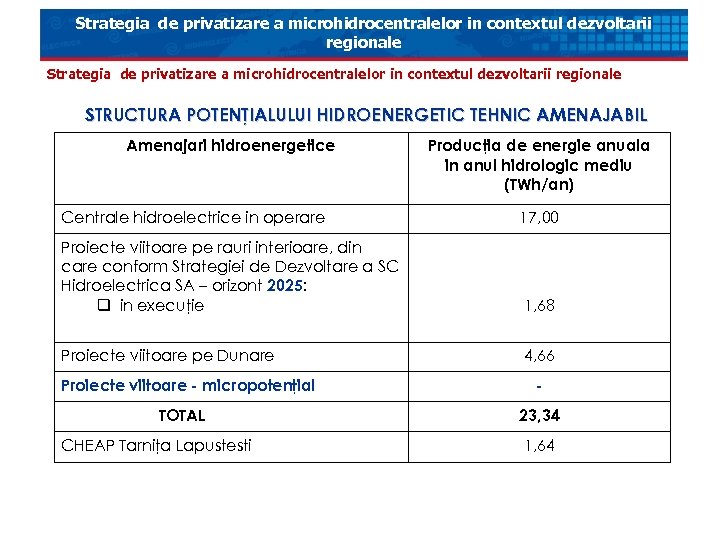 Strategia de privatizare a microhidrocentralelor in contextul dezvoltarii regionale STRUCTURA POTENŢIALULUI HIDROENERGETIC TEHNIC AMENAJABIL