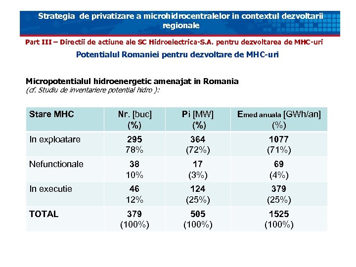 Strategia de privatizare a microhidrocentralelor in contextul dezvoltarii regionale Part III – Directii de