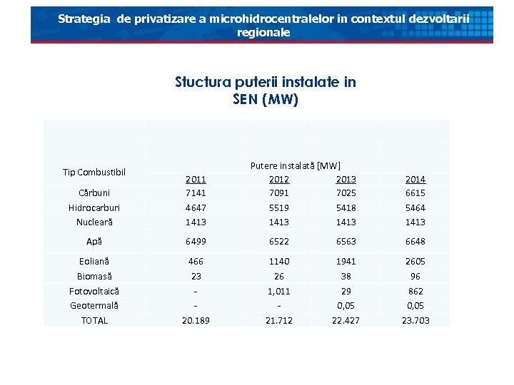 Strategia de privatizare a microhidrocentralelor in contextul dezvoltarii regionale Stuctura puterii instalate in SEN