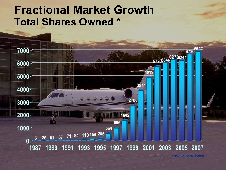 Fractional Market Growth Total Shares Owned * • Not including leases 4 