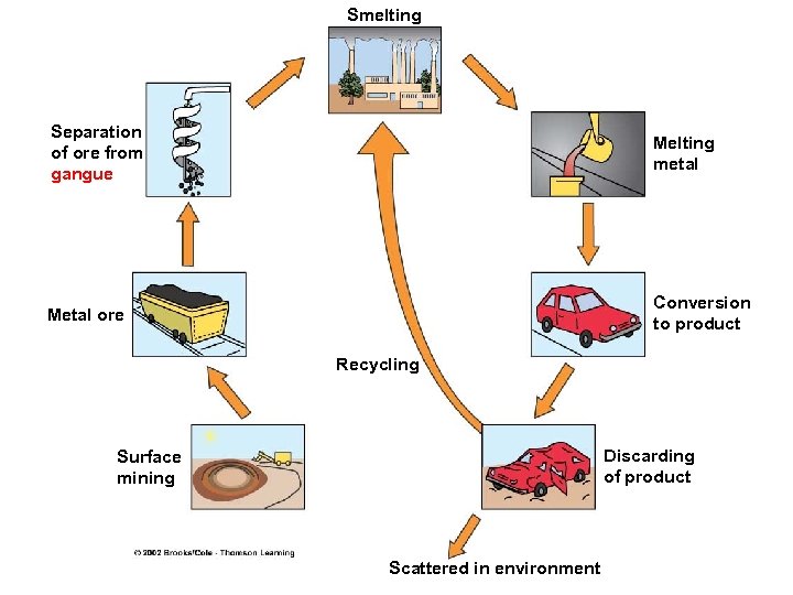 Smelting Separation of ore from gangue Melting metal Metal ore Conversion to product Recycling