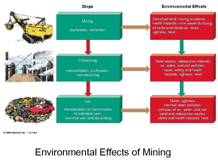 Steps Mining exploration, extraction Processing transportation, purification, manufacturing Use transportation or transmission to individual