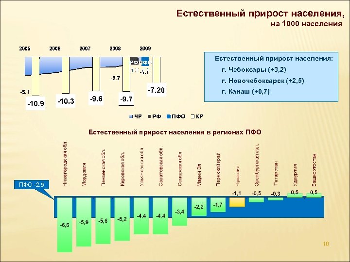 Естественный прирост населения, на 1000 населения Естественный прирост населения: г. Чебоксары (+3, 2) г.