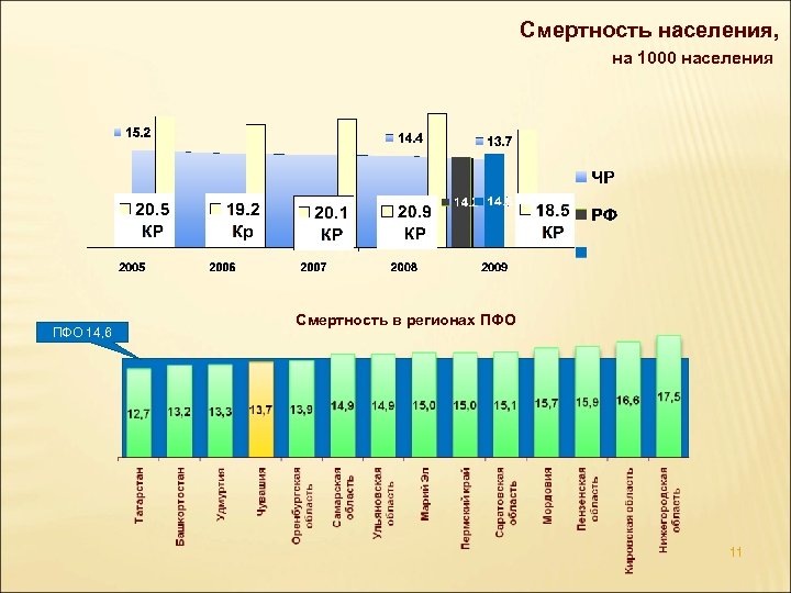 Смертность населения, на 1000 населения ПФО 14, 6 Смертность в регионах ПФО 11 