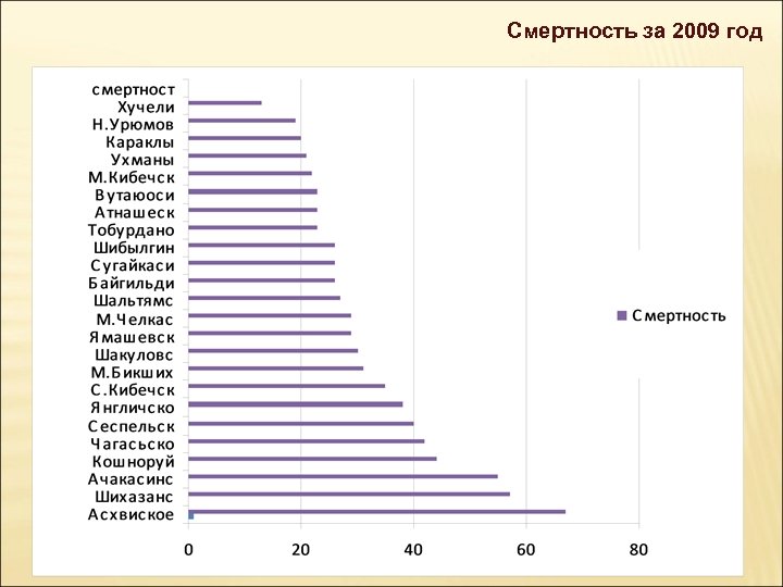 Смертность за 2009 год 