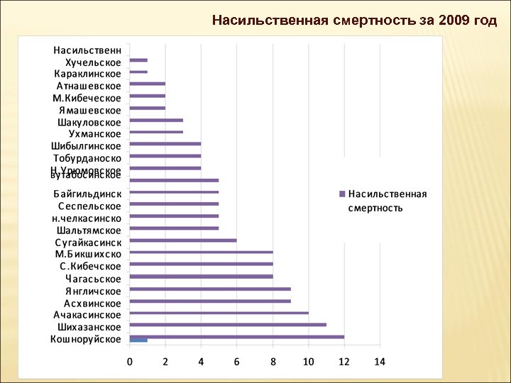 Насильственная смертность за 2009 год 