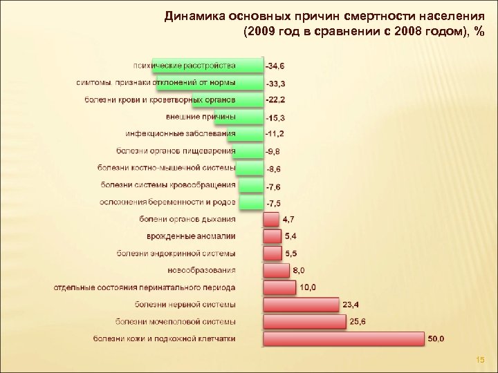 Динамика основных причин смертности населения (2009 год в сравнении с 2008 годом), % 15