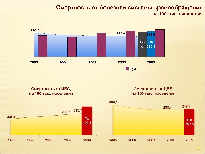 Смертность от болезней системы кровообращения, на 100 тыс. населения 16 