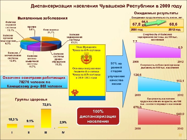 Диспансеризация населения Чувашской Республики в 2009 году Ожидаемые результаты Выявленные заболевания Ожидаемая продолжительность жизни,