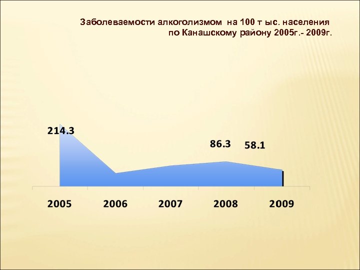 Заболеваемости алкоголизмом на 100 т ыс. населения по Канашскому району 2005 г. - 2009