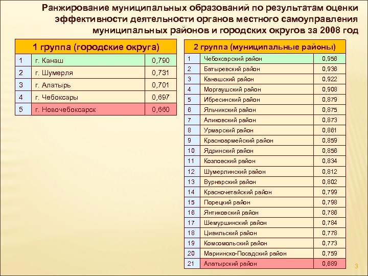 Ранжирование муниципальных образований по результатам оценки эффективности деятельности органов местного самоуправления муниципальных районов и