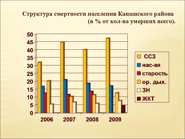 Структура смертности населения Канашского района (в % от кол-ва умерших всего). 