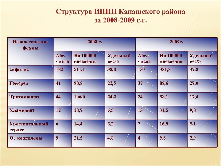 Структура ИППП Канашского района за 2008 -2009 г. г. Нозологические формы 2008 г. 2009