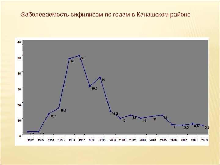 Заболеваемость сифилисом по годам в Канашском районе 