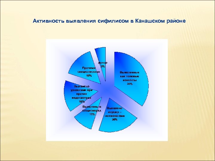 Активность выявления сифилисом в Канашском районе 