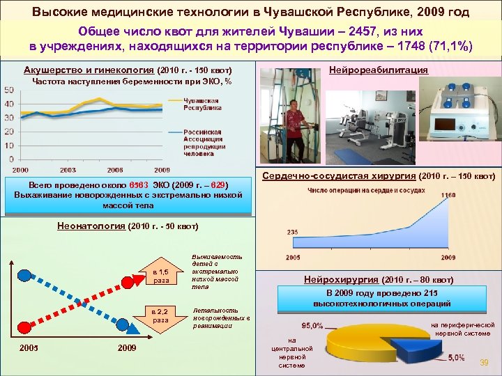 Высокие медицинские технологии в Чувашской Республике, 2009 год Общее число квот для жителей Чувашии