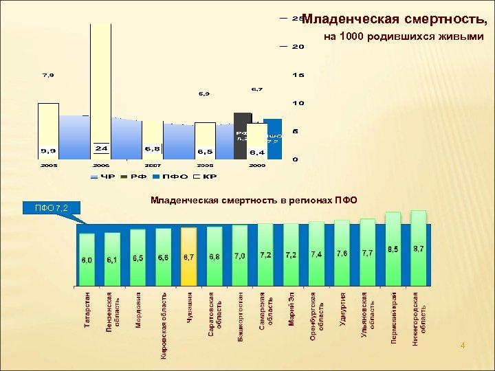 Младенческая смертность, на 1000 родившихся живыми ПФО 7, 2 Младенческая смертность в регионах ПФО