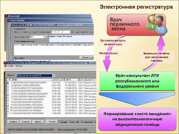 Электронная регистратура Врач первичного звена Согласование даты консультации Консультация Коррекция лечебнодиагностического процесса Врач-консультант ЛПУ