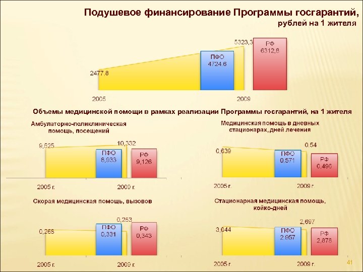 Подушевое финансирование Программы госгарантий, рублей на 1 жителя Объемы медицинской помощи в рамках реализации