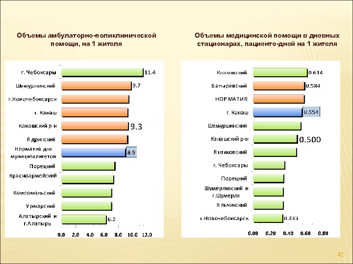 Объемы амбулаторно-поликлинической помощи, на 1 жителя Объемы медицинской помощи в дневных стационарах, пациенто-дней на