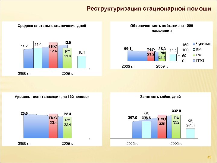 Реструктуризация стационарной помощи 43 