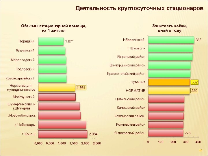 Деятельность круглосуточных стационаров Объемы стационарной помощи, на 1 жителя Занятость койки, дней в году