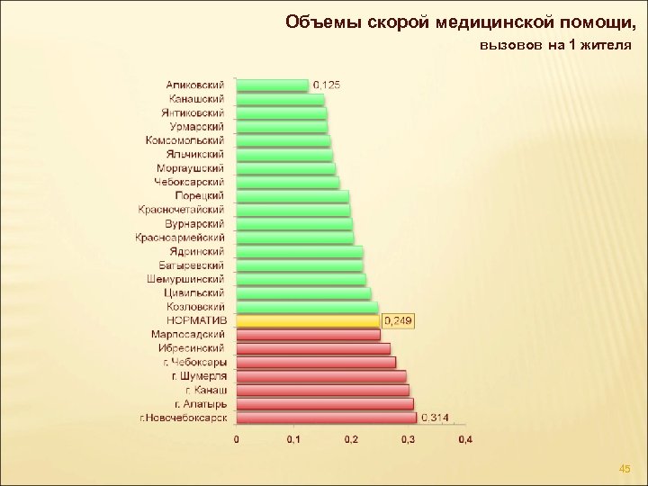 Объемы скорой медицинской помощи, вызовов на 1 жителя 45 