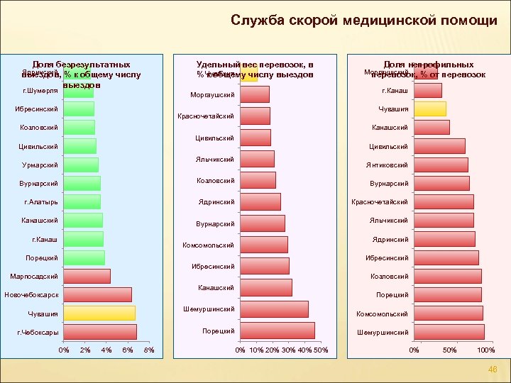 Служба скорой медицинской помощи Доля безрезультатных % к общему числу выездов Удельный вес перевозок,