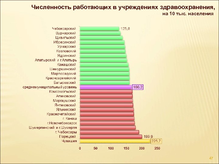 Численность работающих в учреждениях здравоохранения, на 10 тыс. населения 47 