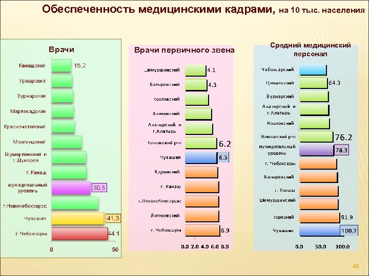 Обеспеченность медицинскими кадрами, на 10 тыс. населения Врачи первичного звена Средний медицинский персонал 48