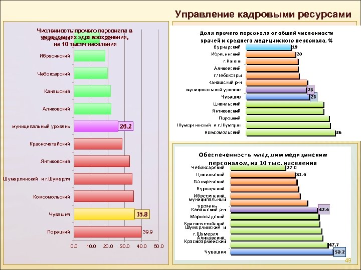 Количество прочее. Управление кадровыми ресурсами в здравоохранении. Кадровые ресурсы в здравоохранении.