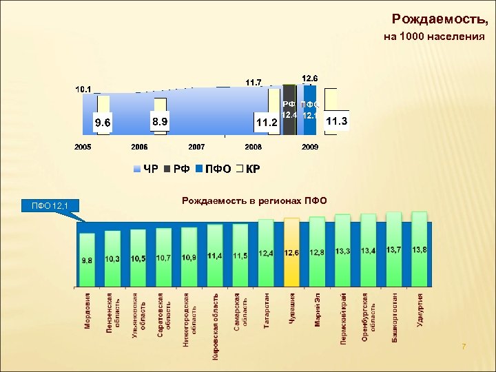 Рождаемость, на 1000 населения ПФО 12, 1 Рождаемость в регионах ПФО 7 