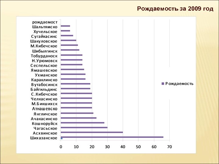 Рождаемость за 2009 год 